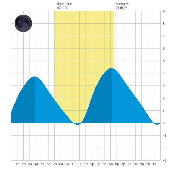 Hainesport tide chart for Saturday, December 4, 2021