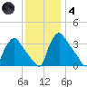 Hainesport tide chart for Saturday, December 4, 2021