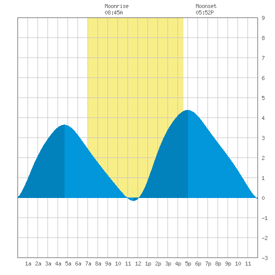 Hainesport tide chart for Sunday, December 5, 2021