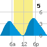 Hainesport tide chart for Sunday, December 5, 2021