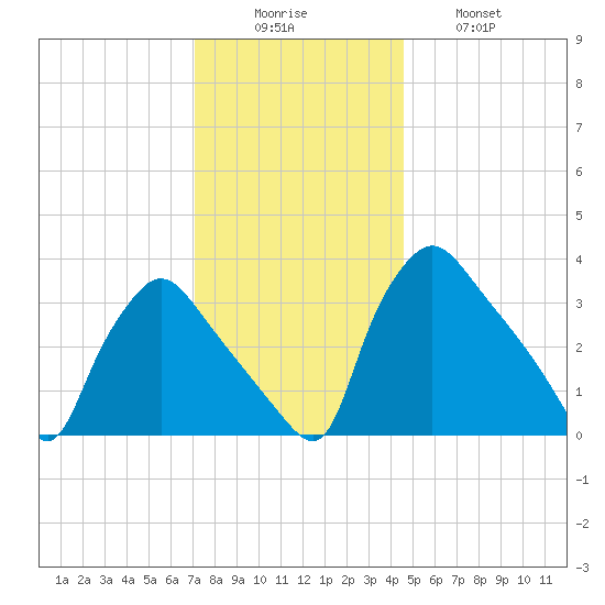Hainesport tide chart for Monday, December 6, 2021