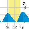 Hainesport tide chart for Tuesday, December 7, 2021