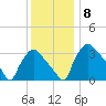 Hainesport tide chart for Wednesday, December 8, 2021