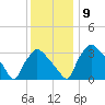 Hainesport tide chart for Thursday, December 9, 2021