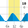 Hainesport tide chart for Monday, January 10, 2022