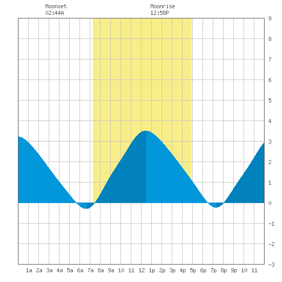 Hainesport tide chart for Wednesday, January 12, 2022