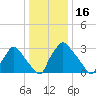Hainesport tide chart for Sunday, January 16, 2022