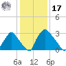 Hainesport tide chart for Monday, January 17, 2022