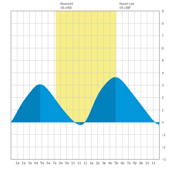 Hainesport tide chart for Tuesday, January 18, 2022