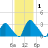 Hainesport tide chart for Saturday, January 1, 2022