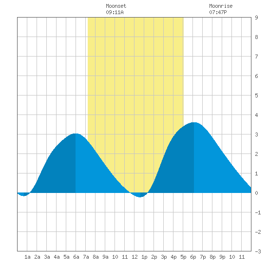 Hainesport tide chart for Thursday, January 20, 2022