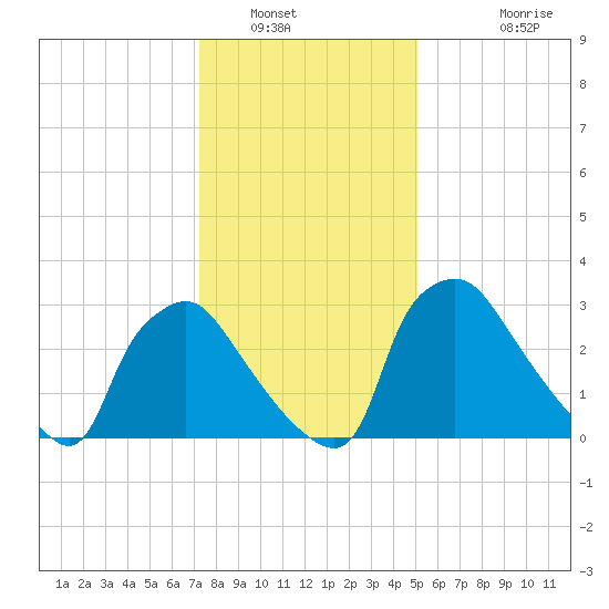 Hainesport tide chart for Friday, January 21, 2022