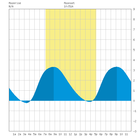 Hainesport tide chart for Monday, January 24, 2022