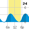 Hainesport tide chart for Monday, January 24, 2022