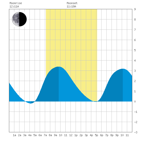 Hainesport tide chart for Tuesday, January 25, 2022