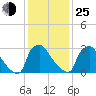 Hainesport tide chart for Tuesday, January 25, 2022