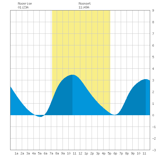 Hainesport tide chart for Wednesday, January 26, 2022