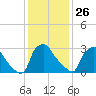 Hainesport tide chart for Wednesday, January 26, 2022