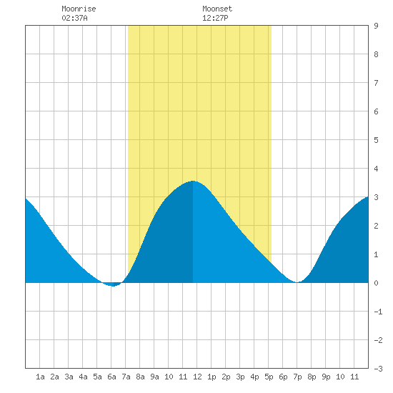 Hainesport tide chart for Thursday, January 27, 2022