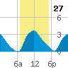 Hainesport tide chart for Thursday, January 27, 2022
