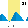 Hainesport tide chart for Saturday, January 29, 2022