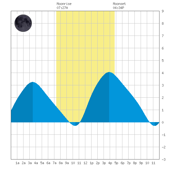 Hainesport tide chart for Sunday, January 2, 2022