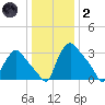 Hainesport tide chart for Sunday, January 2, 2022