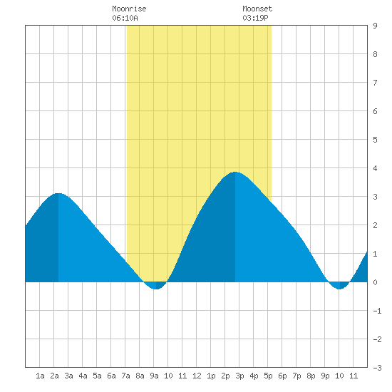 Hainesport tide chart for Sunday, January 30, 2022