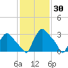 Hainesport tide chart for Sunday, January 30, 2022