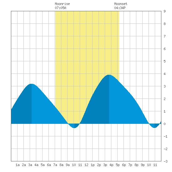 Hainesport tide chart for Monday, January 31, 2022
