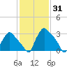 Hainesport tide chart for Monday, January 31, 2022