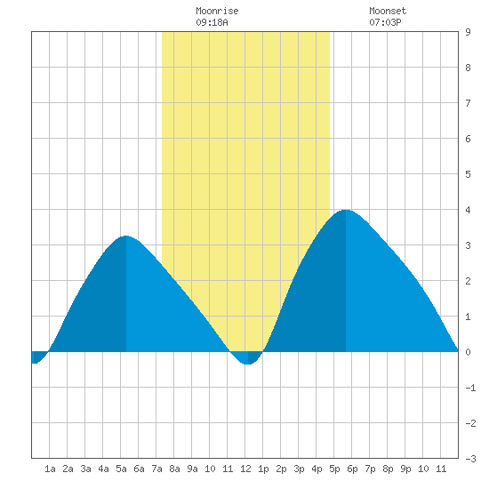 Hainesport tide chart for Tuesday, January 4, 2022