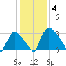 Hainesport tide chart for Tuesday, January 4, 2022