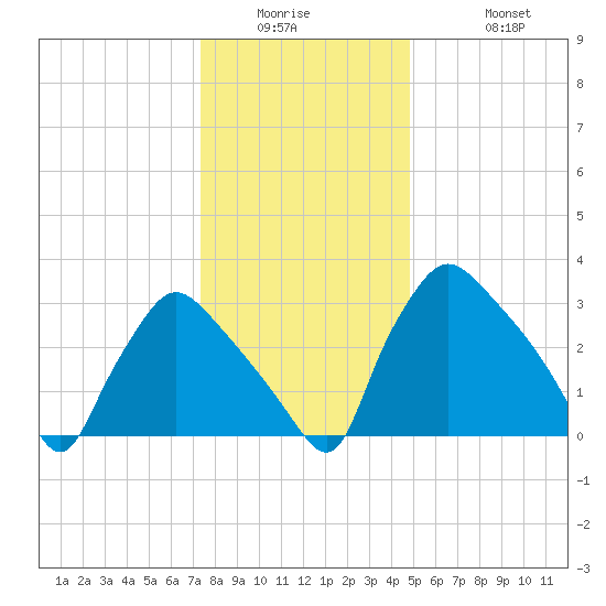 Hainesport tide chart for Wednesday, January 5, 2022