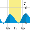 Hainesport tide chart for Friday, January 7, 2022