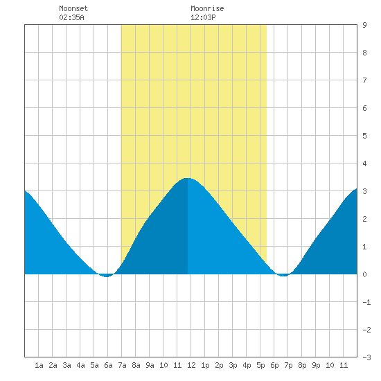 Hainesport tide chart for Thursday, February 10, 2022