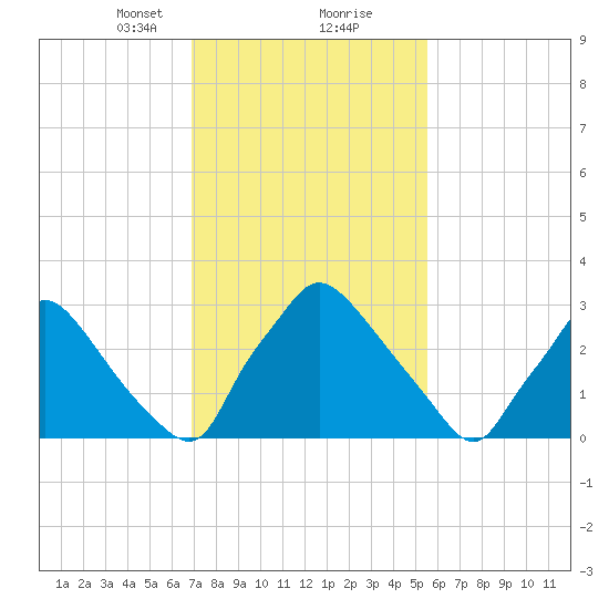 Hainesport tide chart for Friday, February 11, 2022