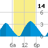 Hainesport tide chart for Monday, February 14, 2022