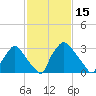 Hainesport tide chart for Tuesday, February 15, 2022
