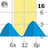 Hainesport tide chart for Wednesday, February 16, 2022