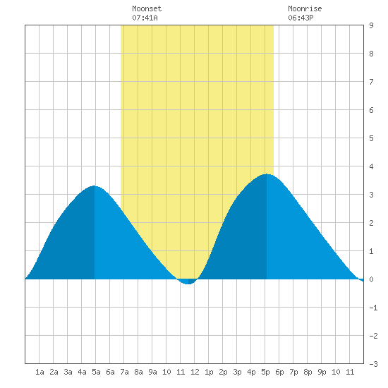 Hainesport tide chart for Thursday, February 17, 2022