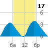 Hainesport tide chart for Thursday, February 17, 2022