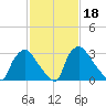 Hainesport tide chart for Friday, February 18, 2022
