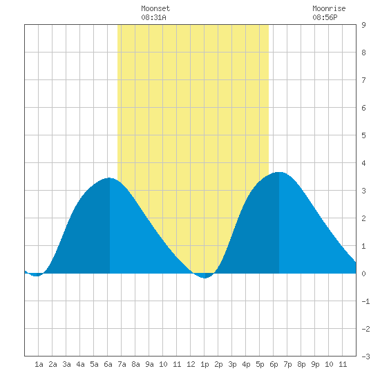 Hainesport tide chart for Saturday, February 19, 2022