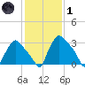 Hainesport tide chart for Tuesday, February 1, 2022