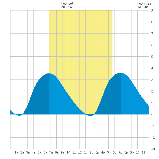 Hainesport tide chart for Sunday, February 20, 2022