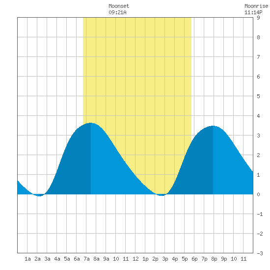 Hainesport tide chart for Monday, February 21, 2022