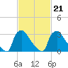 Hainesport tide chart for Monday, February 21, 2022