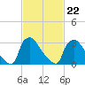 Hainesport tide chart for Tuesday, February 22, 2022