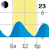 Hainesport tide chart for Wednesday, February 23, 2022